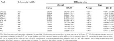 Definition of Environmental Variables and Critical Periods to Evaluate Heat Tolerance in Large White Pigs Based on Single-Step Genomic Reaction Norms